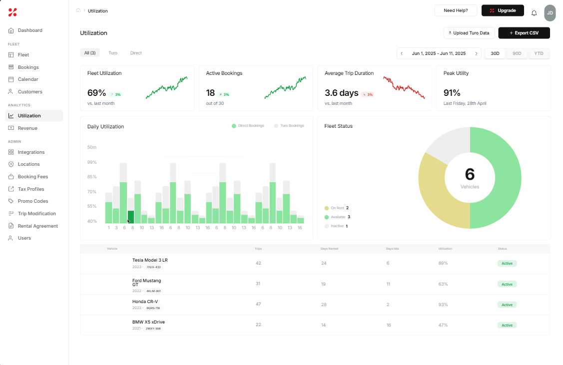 FleetHQ analytics dashboard showing utilization and revenue across Turo and private bookings